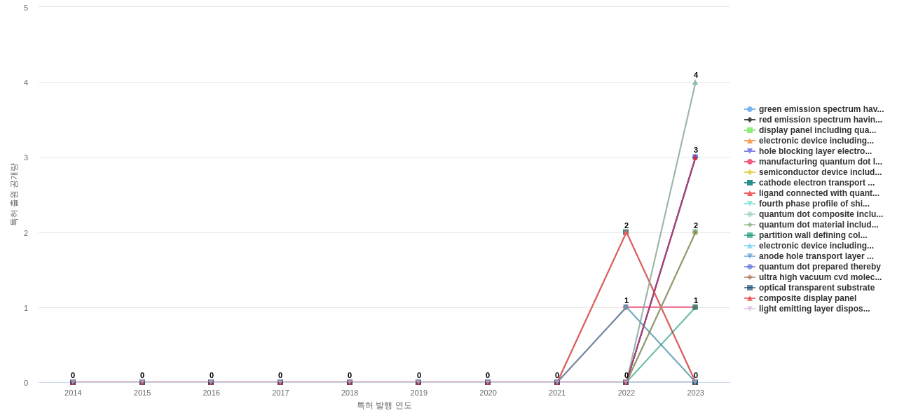 나노 광학 분야의 US 특허에서의 신규 등장 키워드 동향 데이터 기준일 20240101 그림