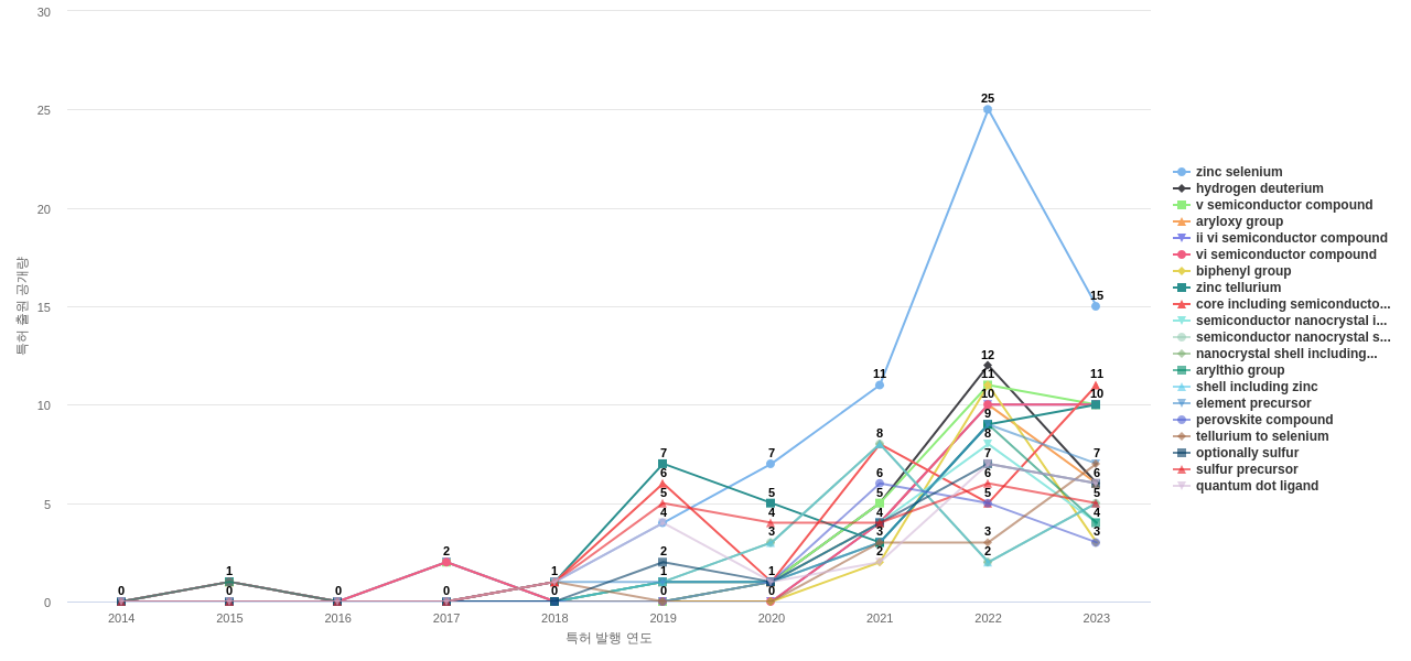 나노 광학 분야의 US 특허에서의 소재물질 관련 급성장 키워드 동향 데이터 기준일 20240101 그림