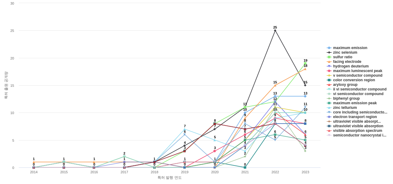 나노 광학 분야의 US 특허에서의 급성장 키워드 동향 데이터 기준일 20240101 그림