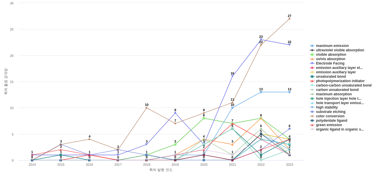 나노 광학 분야의 US 특허에서의 기능작용 관련 급성장 키워드 동향 데이터 기준일 20240101 그림