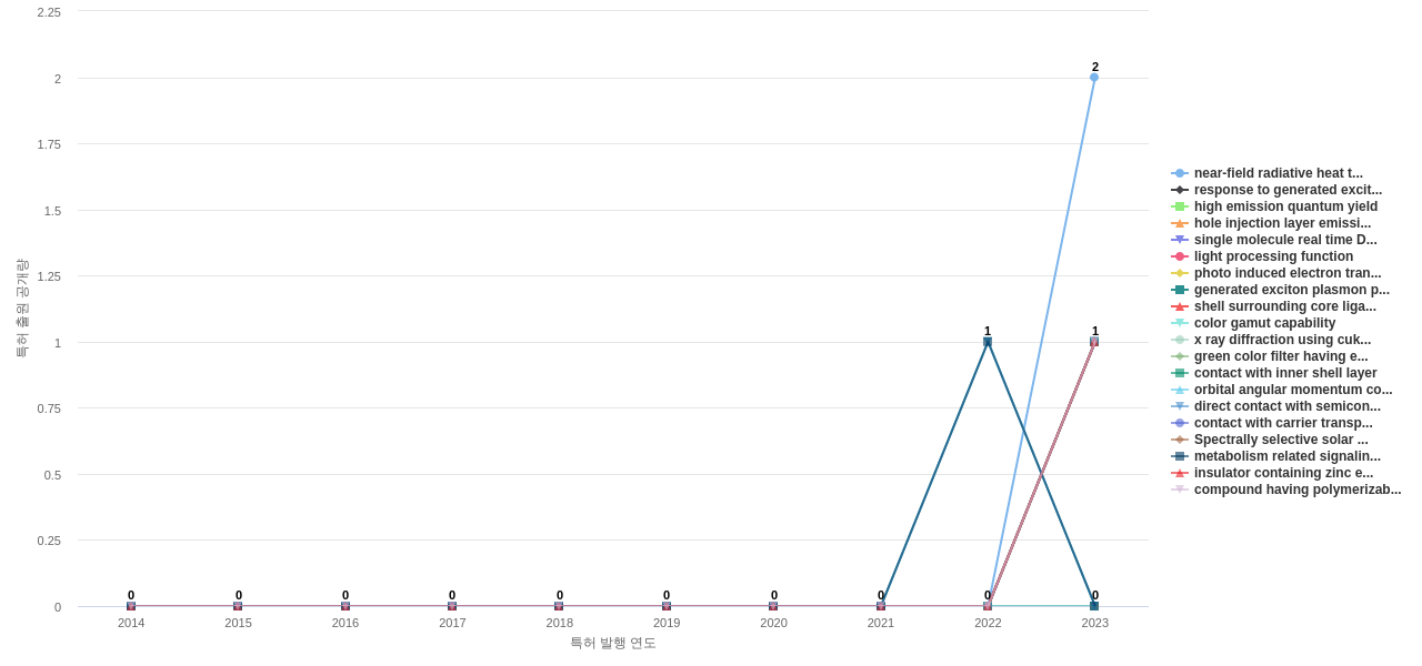 나노 광학 분야의 US 특허에서의 기능작용 관련 신규 등장 키워드 동향 데이터 기준일 20240101 그림