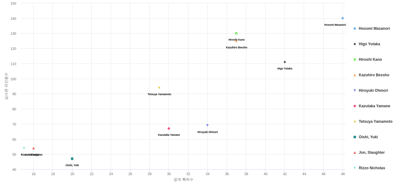 나노마그네티즘 분야의 US 특허 발명 핵심 연구자별 발명 특허수 vs 발명 특허가 받은 심사관 피인용수 데이터 기준일 20240101 그림