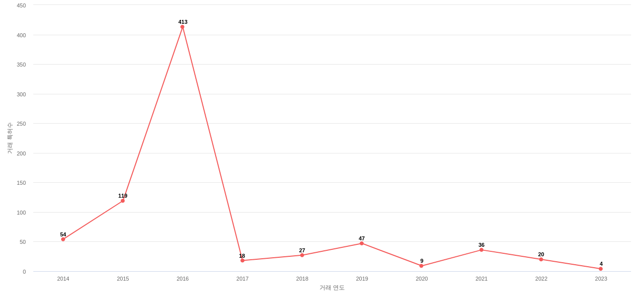 나노마그네티즘 분야에 대한 US에서의 특허 거래 동향 데이터 기준일 20240101 그림