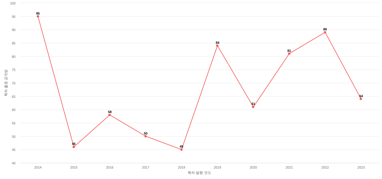 나노마그네티즘 분야에 대한 US 특허 출원공개 동향 데이터 기준일 20240101 그림