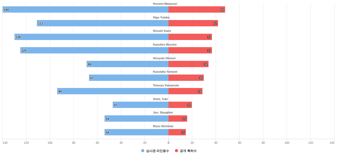 나노마그네티즘 분야의 US 특허 발명 핵심 연구자별 발명 특허수 vs 발명 특허가 받은 심사관 피인용수 데이터 기준일 20240101 그림