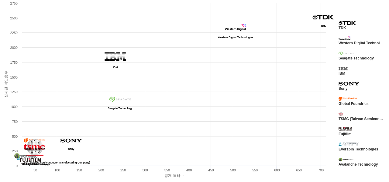 나노마그네티즘 분야의 US 특허를 보유한 마켓 리더별 이 분야 보유 특허수 vs 보유 특허가 받은 심사관 피인용수 데이터 기준일 20240101 그림