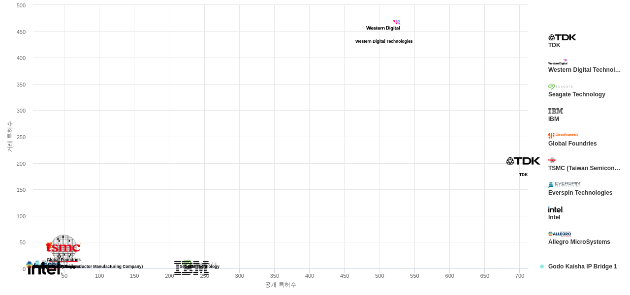 나노마그네티즘 분야의 US 특허 보유 마켓 리더별 이 분야 보유 특허수 vs 매입 특허수 데이터 기준일 20240101 그림