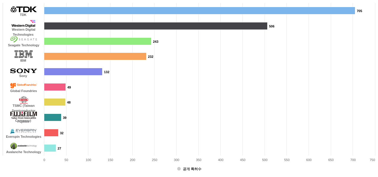 나노마그네티즘 분야의 US 특허 보유 마켓 리더별 이 분야 보유 출원공개 특허수 데이터 기준일 20240101 그림