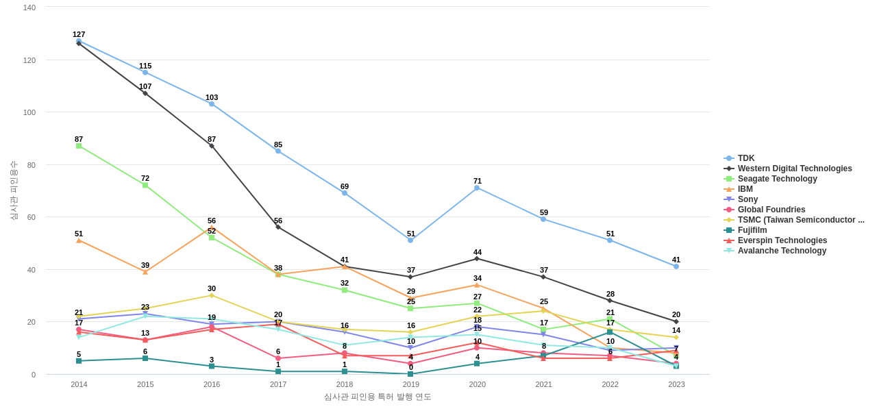 나노마그네티즘 분야의 US 특허 보유 마켓 리더별 이 분야 보유 특허의 심사관 피인용수 동향 데이터 기준일 20240101 그림