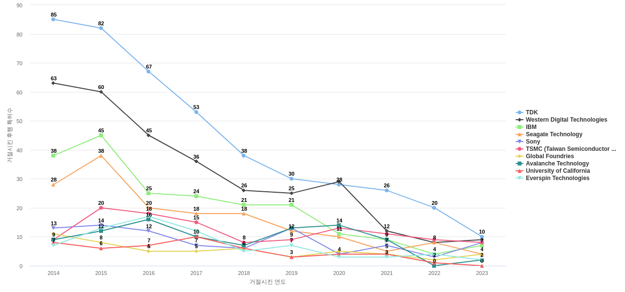 나노마그네티즘 분야의 US 특허 보유 마켓 리더별 이 분야 보유 특허가 거절시킨 후행 특허수 동향 데이터 기준일 20240101 그림