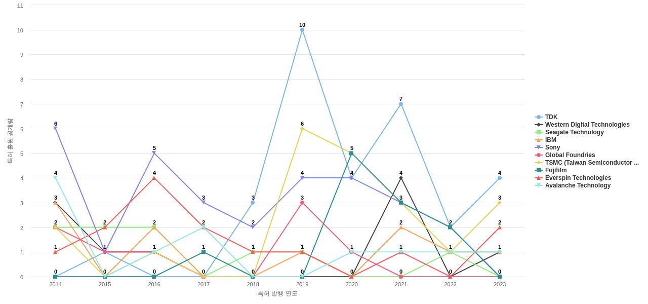 나노마그네티즘 분야의 US 특허 보유 마켓 리더별 이 분야 보유 특허 출원공개 동향 데이터 기준일 20240101 그림