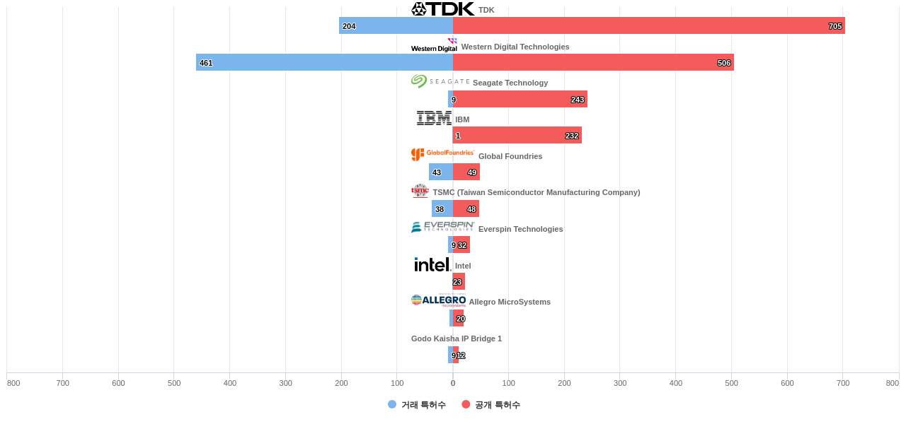 나노마그네티즘 분야의 US 특허 보유 마켓 리더별 이 분야 보유 특허수 vs 매입 특허수 데이터 기준일 20240101 그림