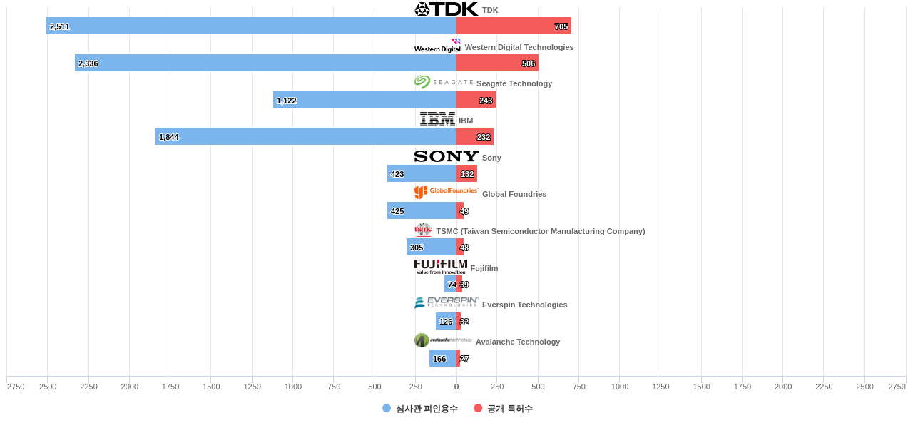 나노마그네티즘 분야의 US 특허를 보유한 마켓 리더별 이 분야 보유 특허수 vs 보유 특허가 받은 심사관 피인용수 데이터 기준일 20240101 그림