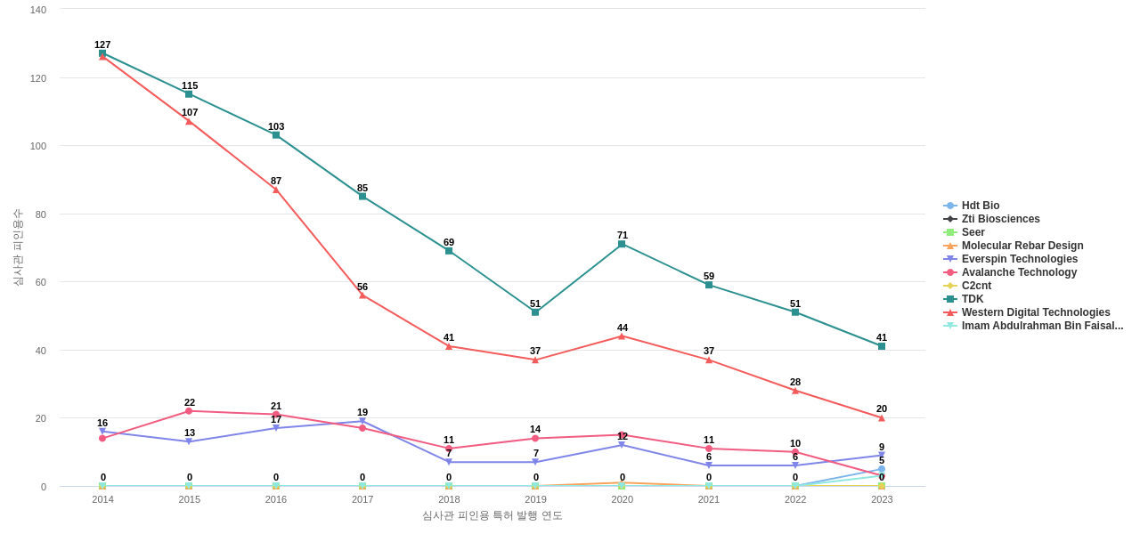 나노마그네티즘 분야의 US 특허 보유 전문 기업별 이 분야 보유 특허의 심사관 피인용수 동향 데이터 기준일 20240101 그림