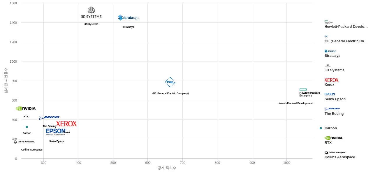 3D 프린팅 공정 분야의 US 특허를 보유한 마켓 리더별 이 분야 보유 특허수 vs 보유 특허가 받은 심사관 피인용수 데이터 기준일 20240101 그림