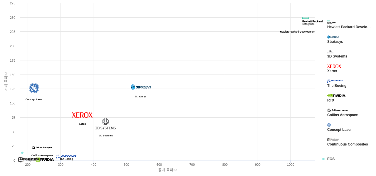 3D 프린팅 공정 분야의 US 특허 보유 마켓 리더별 이 분야 보유 특허수 vs 매입 특허수 데이터 기준일 20240101 그림