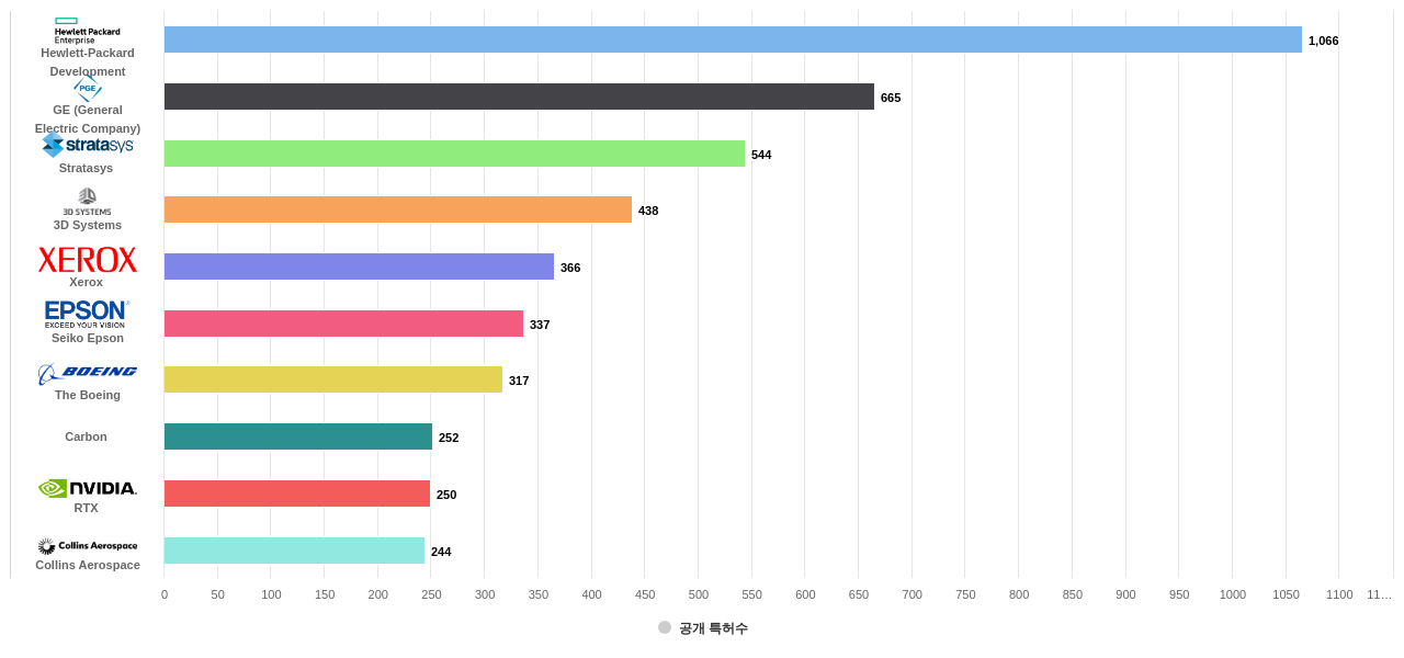 3D 프린팅 공정 분야의 US 특허 보유 마켓 리더별 이 분야 보유 출원공개 특허수 데이터 기준일 20240101 그림