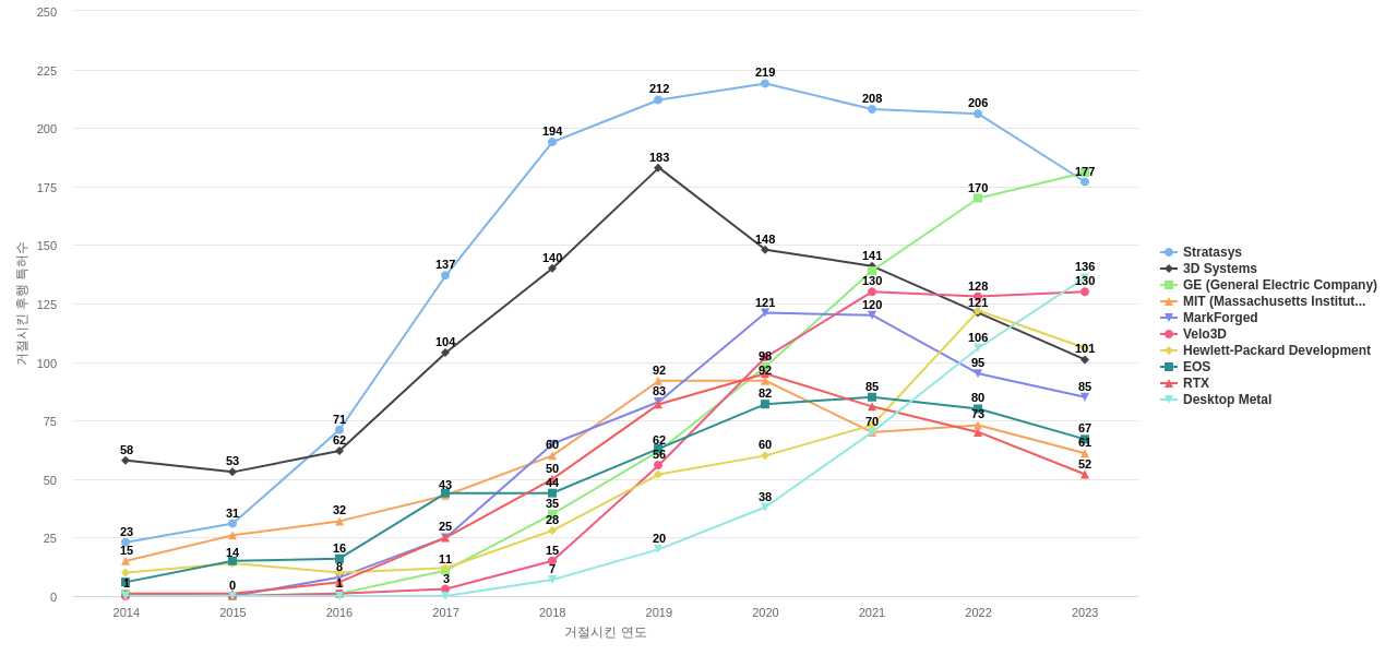 3D 프린팅 공정 분야의 US 특허 보유 마켓 리더별 이 분야 보유 특허가 거절시킨 후행 특허수 동향 데이터 기준일 20240101 그림