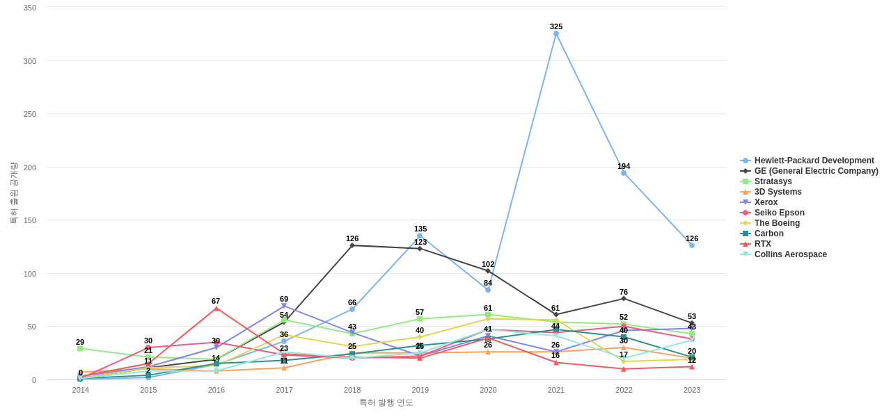 3D 프린팅 공정 분야의 US 특허 보유 마켓 리더별 이 분야 보유 특허 출원공개 동향 데이터 기준일 20240101 그림