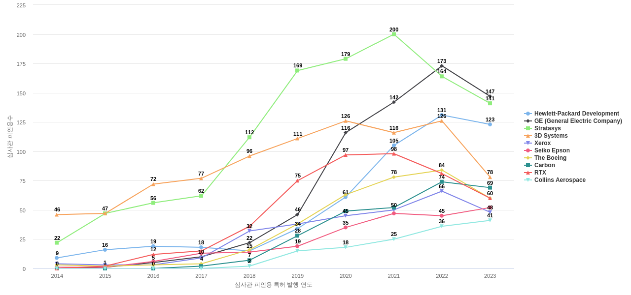 3D 프린팅 공정 분야의 US 특허 보유 마켓 리더별 이 분야 보유 특허의 심사관 피인용수 동향 데이터 기준일 20240101 그림