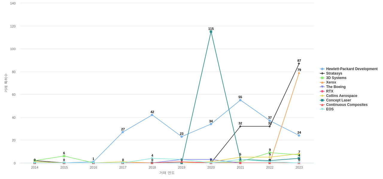 3D 프린팅 공정 분야의 US 특허 보유 마켓 리더별 이 분야 특허 대상 특허 매입 동향 데이터 기준일 20240101 그림