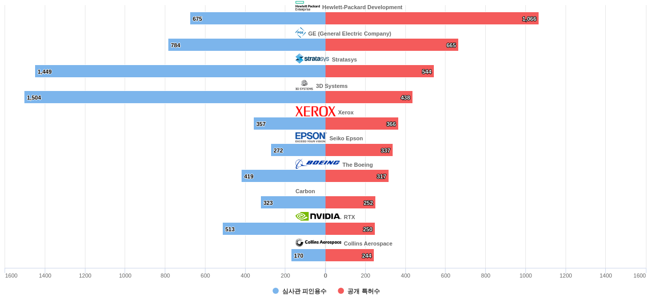 3D 프린팅 공정 분야의 US 특허를 보유한 마켓 리더별 이 분야 보유 특허수 vs 보유 특허가 받은 심사관 피인용수 데이터 기준일 20240101 그림