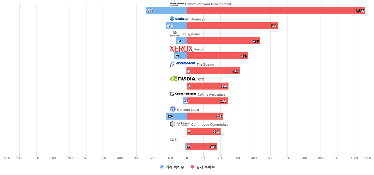 3D 프린팅 공정 분야의 US 특허 보유 마켓 리더별 이 분야 보유 특허수 vs 매입 특허수 데이터 기준일 20240101 그림