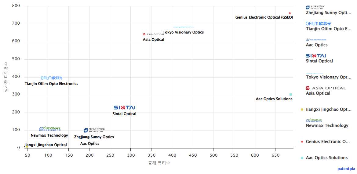 써니옵티컬 및 특허적 경쟁 기업별 보유 US 특허수 vs 보유 특허가 받은 심사관 피인용수 데이터 기준일 20240101 그림
