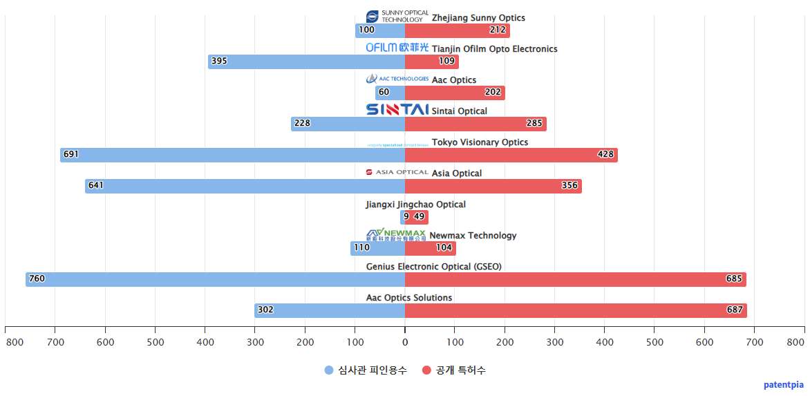 써니옵티컬 및 특허적 경쟁 기업별 보유 US 특허수 vs 보유 특허가 받은 심사관 피인용수 데이터 기준일 20240101 그림