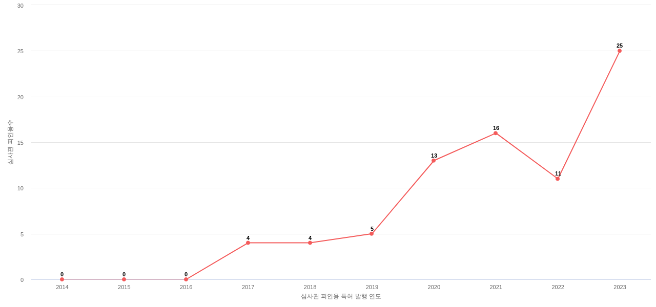 써니옵티컬의 보유 US 특허가 받은 심사관 피인용수를 동향 데이터 기준일 20240101 그림