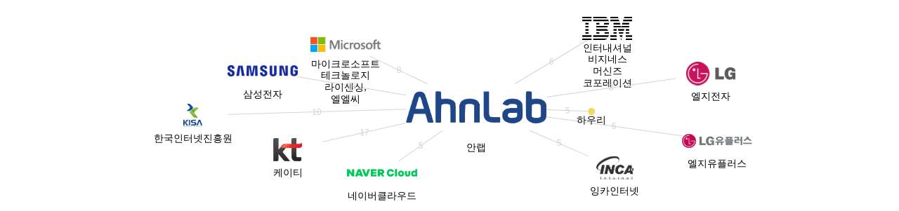 안랩 보유 KR 특허가 인용reference하는 선행 특허 보유 주요 기업별 안랩 보유 후행 특허로부터 받은 심사관 레퍼런스수 네트워크 데이터 기준일 20240101 그림