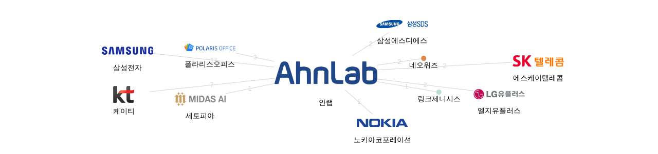 안랩 보유 KR 특허를 거절시키는데 사용된 선행 특허 보유 상장 기업별 거절시킨 안랩 보유 후행 특허수 네트워크 데이터 기준일 20240101 그림