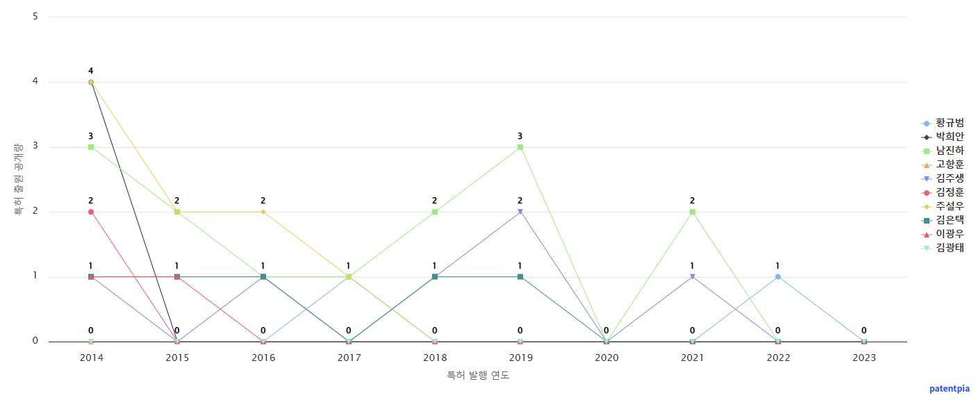 안랩 소속 핵심 연구자별 KR 특허 출원공개 동향 분석 데이터 기준일 20240101 그림