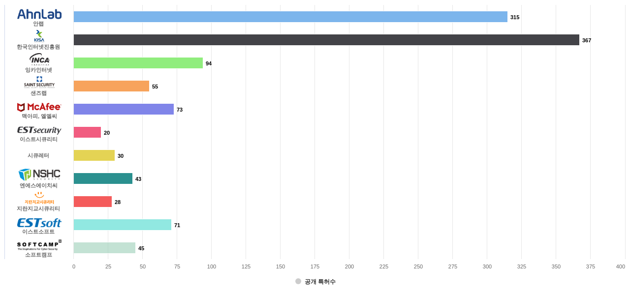 안랩 및 특허적 경쟁 기업별 보유 출원공개 특허수 데이터 기준일 20240101 그림