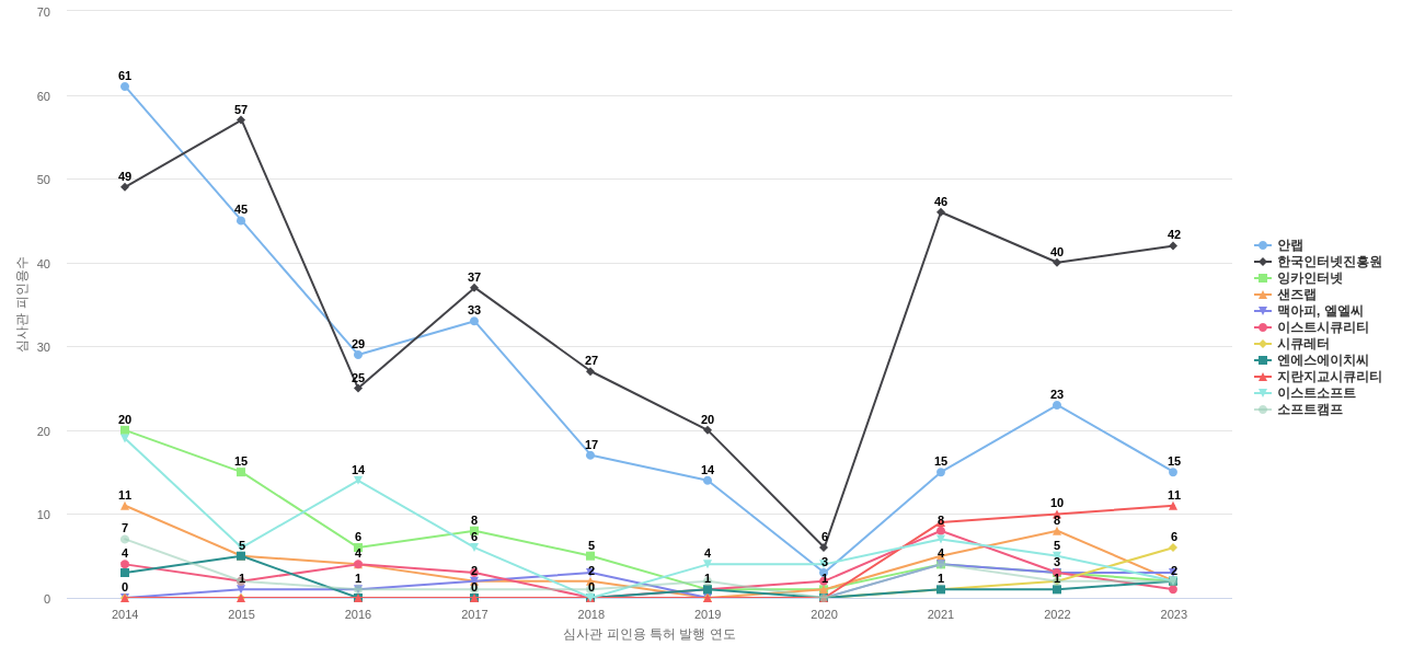 안랩 및 특허적 경쟁 기업별 그 기업의 보유 KR 특허가 받은 심사관 피인용수 동향 데이터 기준일 20240101 그림