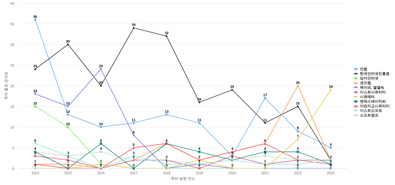 안랩 및 특허적 경쟁 기업별 특허 출원공개 동향 데이터 기준일 20240101 그림