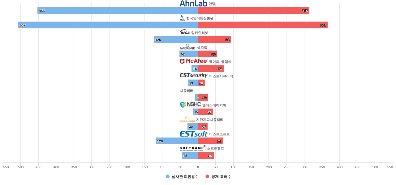 안랩 및 특허적 경쟁 기업별 그 기업의 보유 KR 특허수 vs 보유 특허의 심사관 피인용수 데이터 기준일 20240101 그림