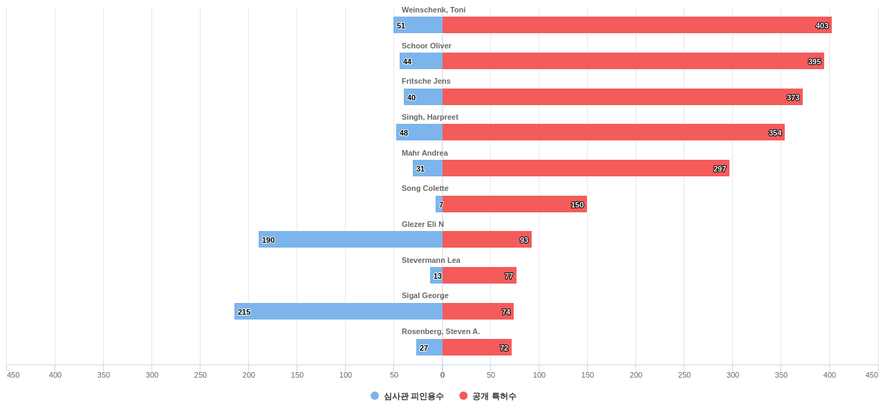 면역 분석 분야의 US 특허 발명 핵심 연구자별 발명 특허수 vs 발명 특허가 받은 심사관 피인용수 데이터 기준일 20240101 그림
