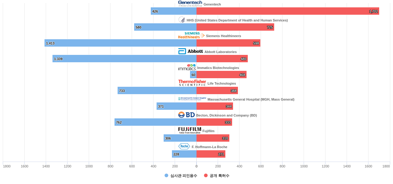 면역 분석 분야의 US 특허 보유 마켓 리더별 이 분야 보유 특허수 vs 보유 특허의 심사관 피인용수 데이터 기준일 20240101 그림