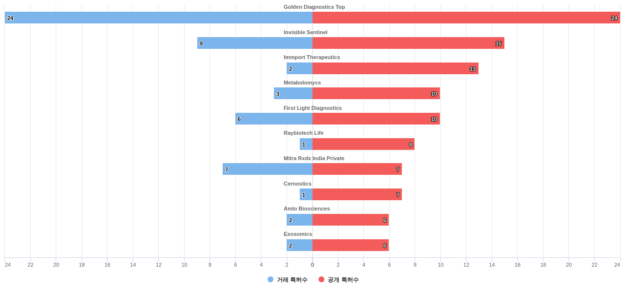 면역 분석 분야의 US 특허 보유 전문 기업별 이 분야 보유 특허수 vs 매입 특허수 데이터 기준일 20240101 그림