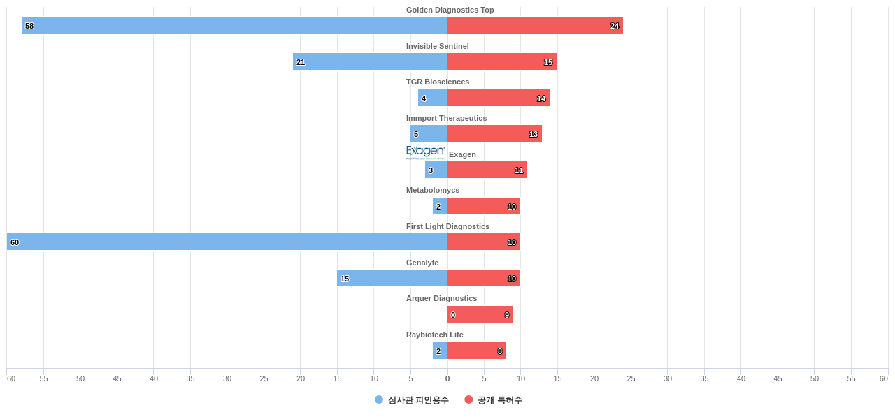 면역 분석 분야의 US 특허 보유 전문 기업별 이 분야 보유 특허수 vs 보유 특허의 심사관 피인용수 데이터 기준일 20240101 그림
