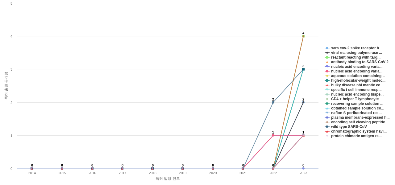 면역 분석 분야의 US 특허에서의 소재물질 관련 신규 등장 키워드 동향 데이터 기준일 20240101 그림