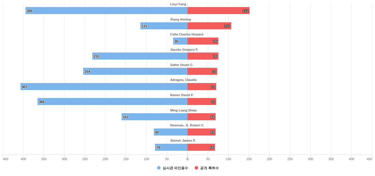 에너지 효율적인 건물 분야의 US 특허 발명 핵심 연구자별 발명 특허수 vs 발명 특허가 받은 심사관 피인용수 데이터 기준일 20240101 그림