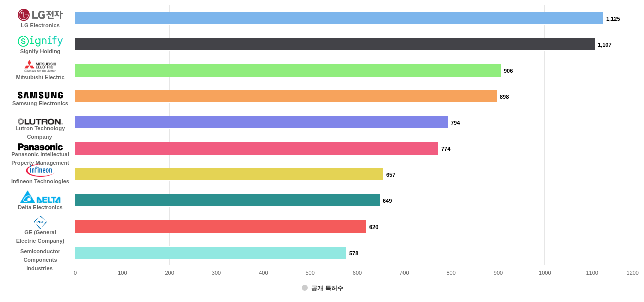 에너지 효율적인 건물 분야의 US 특허 보유 마켓 리더별 이 분야 보유 출원공개 특허수 데이터 기준일 20240101 그림