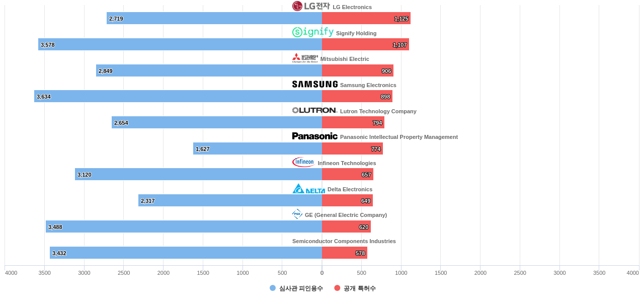 에너지 효율적인 건물 분야의 US 특허를 보유한 마켓 리더별 이 분야 보유 특허수 vs 보유 특허가 받은 심사관 피인용수 데이터 기준일 20240101 그림