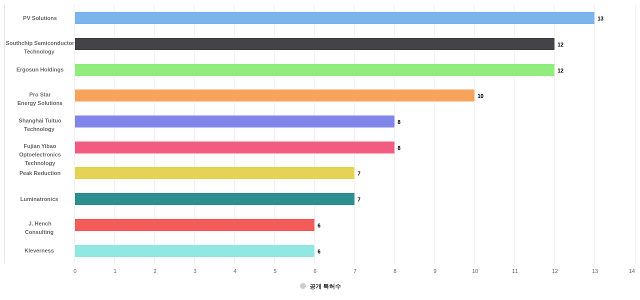 에너지 효율적인 건물 분야의 US 특허 보유 전문 기업별 이 분야 보유 출원공개 특허수 데이터 기준일 20240101 그림