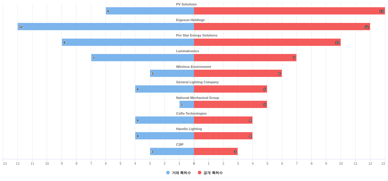 에너지 효율적인 건물 분야의 US 특허 보유 전문 기업별 이 분야 보유 특허수 vs 매입 특허수 데이터 기준일 20240101 그림