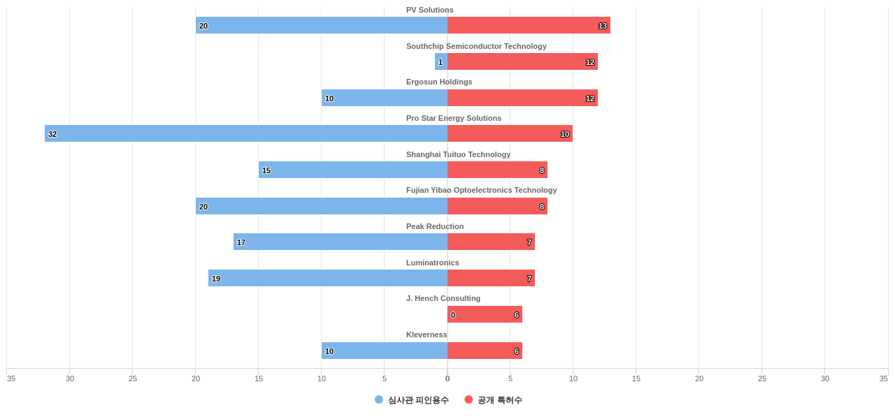에너지 효율적인 건물 분야의 US 특허를 보유한 전문 기업별 이 분야 보유 특허수 vs 보유 특허가 받은 심사관 피인용수 데이터 기준일 20240101 그림