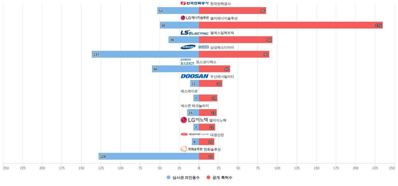 ESS 분야의 KR 특허 보유 한국전력공사 및 주요 기업별 보유 특허수 vs 보유 특허의 심사관 피인용수 데이터 기준일 20240101 그림