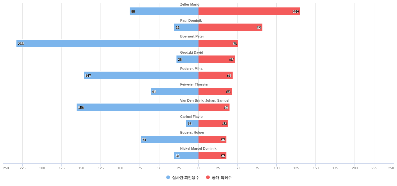 NMR 영상장치MRI 분야의 US 특허 발명 핵심 연구자별 발명 특허수 vs 발명 특허가 받은 심사관 피인용수 데이터 기준일 20240101 그림